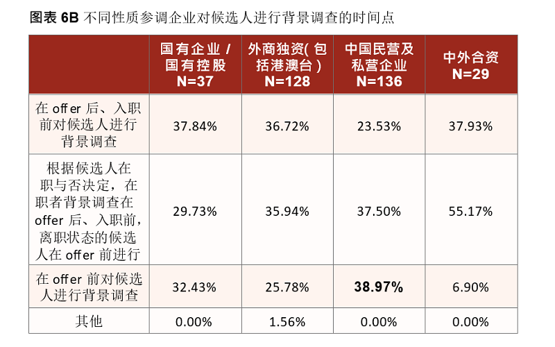 背景调查启动时间