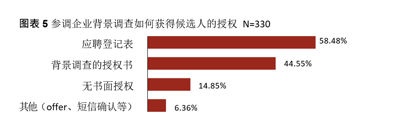 背调授权表