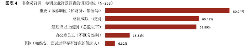 背调岗位